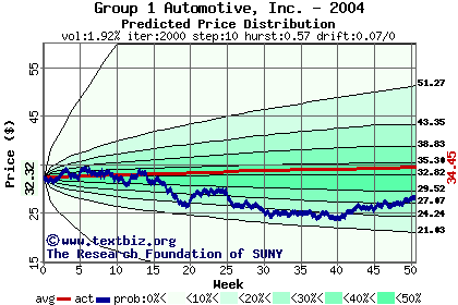 Predicted price distribution