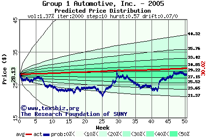 Predicted price distribution