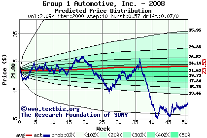 Predicted price distribution