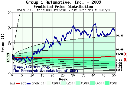 Predicted price distribution