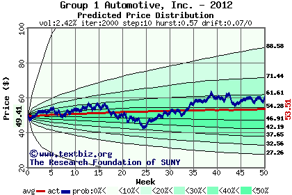 Predicted price distribution