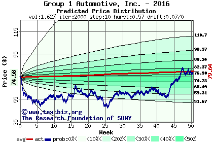 Predicted price distribution