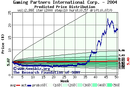 Predicted price distribution