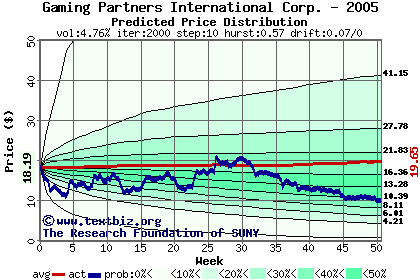 Predicted price distribution