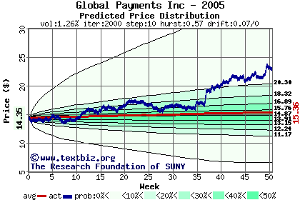 Predicted price distribution