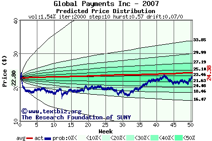 Predicted price distribution