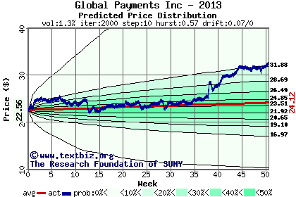 Predicted price distribution