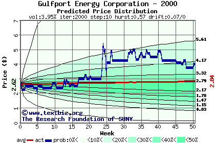 Predicted price distribution