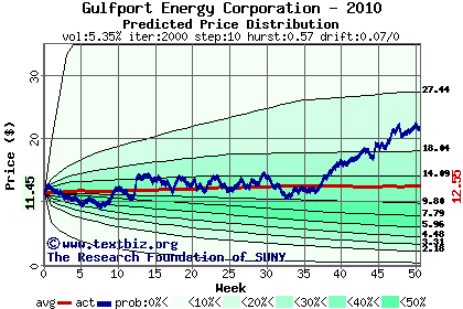 Predicted price distribution