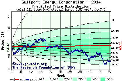 Predicted price distribution