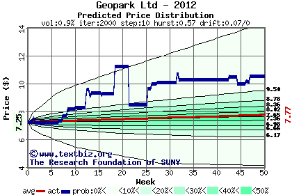 Predicted price distribution