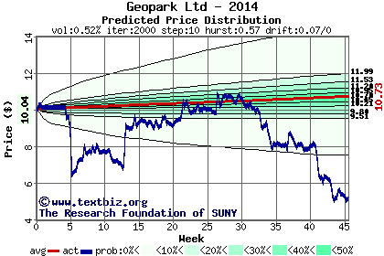 Predicted price distribution