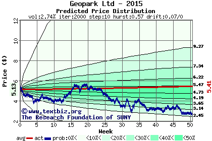 Predicted price distribution