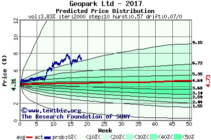 Predicted price distribution