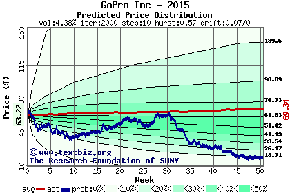 Predicted price distribution