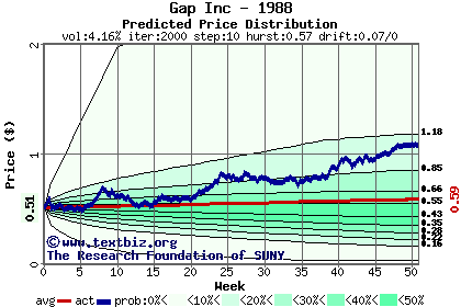 Predicted price distribution