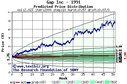 Predicted price distribution