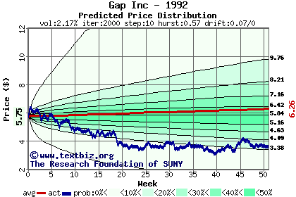 Predicted price distribution