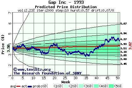 Predicted price distribution