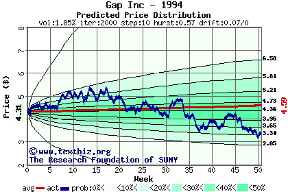 Predicted price distribution