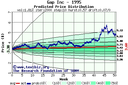 Predicted price distribution