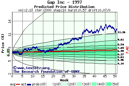 Predicted price distribution