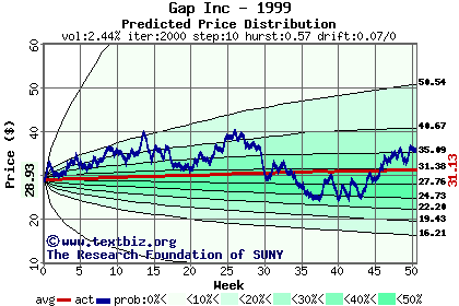 Predicted price distribution