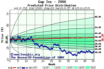 Predicted price distribution