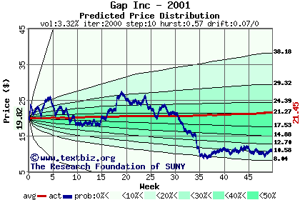Predicted price distribution