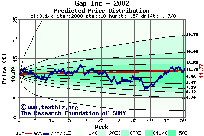 Predicted price distribution