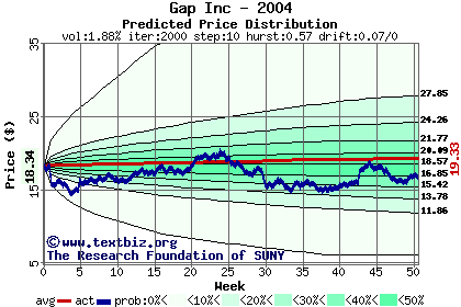 Predicted price distribution
