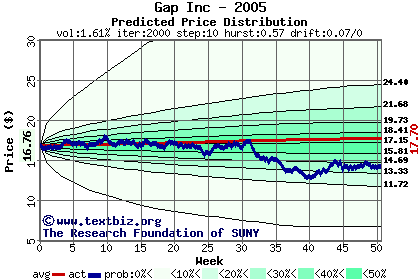 Predicted price distribution