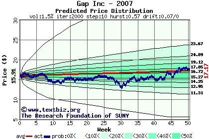 Predicted price distribution