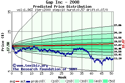 Predicted price distribution