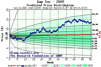 Predicted price distribution