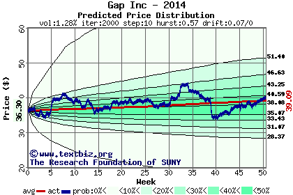 Predicted price distribution