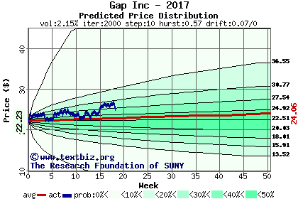 Predicted price distribution