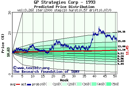 Predicted price distribution