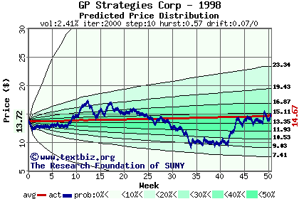 Predicted price distribution