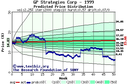 Predicted price distribution