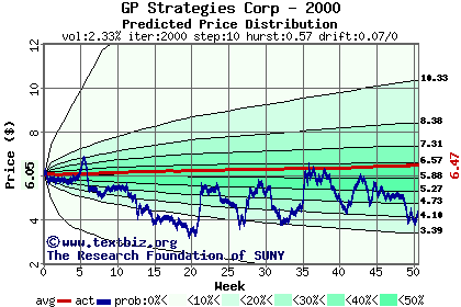 Predicted price distribution