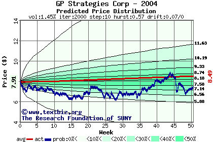 Predicted price distribution