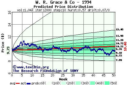 Predicted price distribution