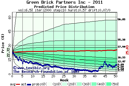 Predicted price distribution