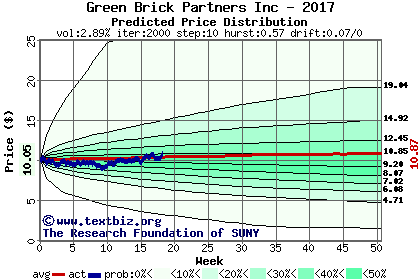 Predicted price distribution