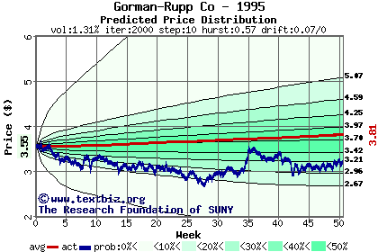 Predicted price distribution