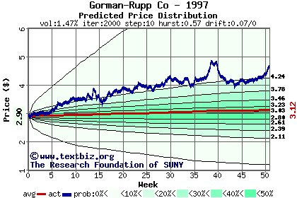 Predicted price distribution