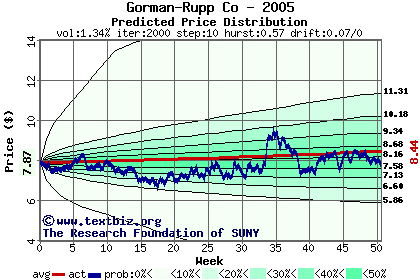 Predicted price distribution