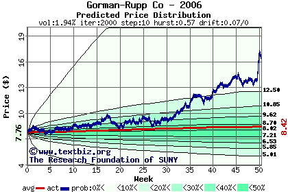 Predicted price distribution