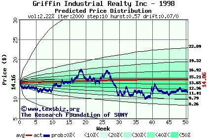 Predicted price distribution